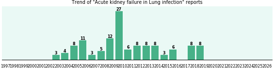 Would you have Acute kidney failure when you have Lung infection? Would you have Acute kidney failure when you have Lung infection?